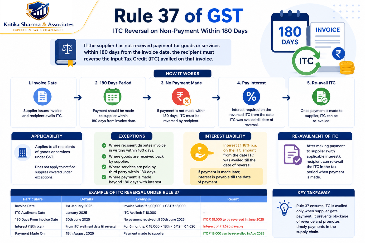 Rule 37 of GST: ITC Reversal on Non-Payment Within 180 Days Explained
